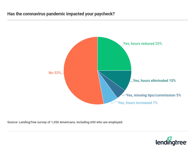 39% of workers experienced reduced or eliminated hours, as well as lost tips or commissions due to the coronavirus pandemic.