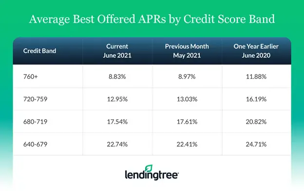 Average best-offered APRs by credit score band.