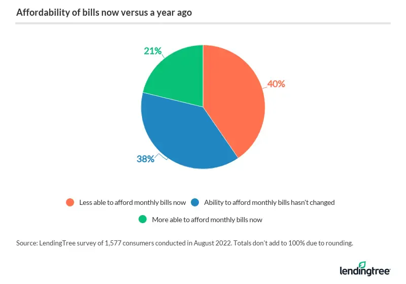 40% of consumers say they're less able to afford their monthly bills now than a year ago.