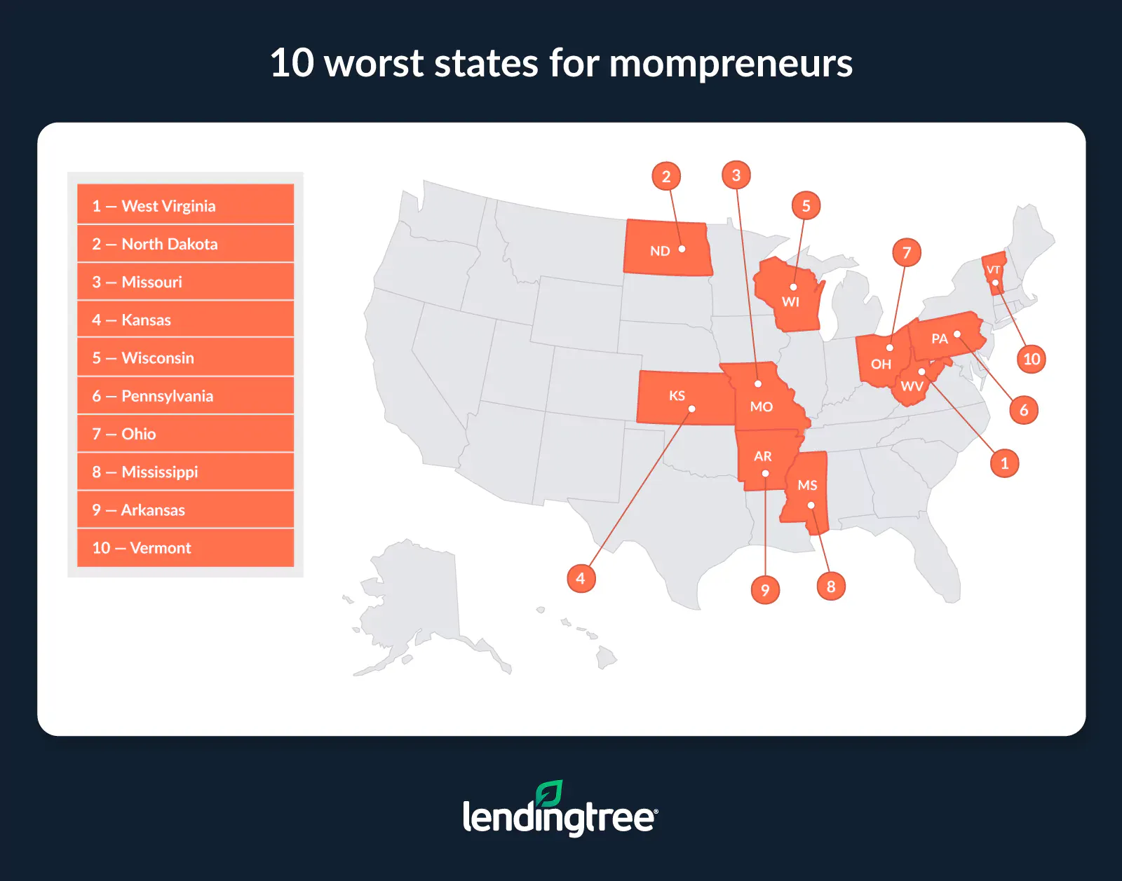 West Virginia, North Dakota and MIssouri are the 10 worst states for mompreneurs.